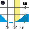 North Bay tide chart for Monday, December 30, 2024