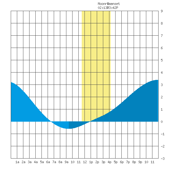 North Bay tide chart for Tuesday, December 31, 2024
