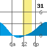 North Bay tide chart for Tuesday, December 31, 2024