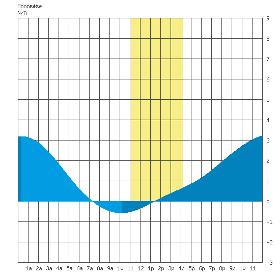 North Bay tide chart for Tuesday, December 3, 2024