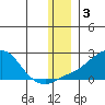 North Bay tide chart for Tuesday, December 3, 2024