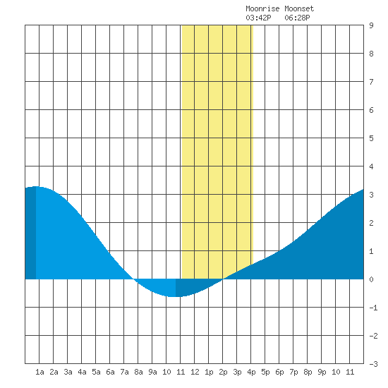 North Bay tide chart for Wednesday, December 4, 2024