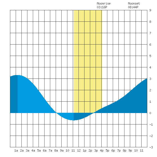 North Bay tide chart for Thursday, December 5, 2024