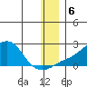 North Bay tide chart for Friday, December 6, 2024