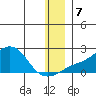 North Bay tide chart for Saturday, December 7, 2024