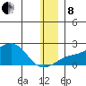 North Bay tide chart for Sunday, December 8, 2024