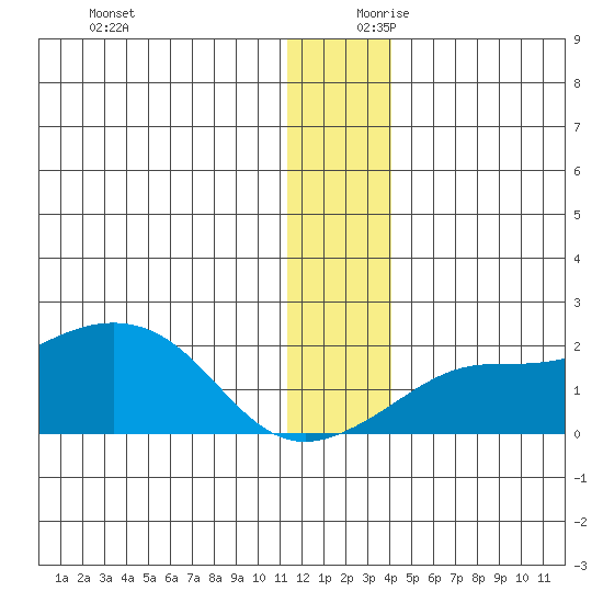 North Bay tide chart for Monday, December 9, 2024