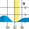 North Bay tide chart for Monday, December 9, 2024
