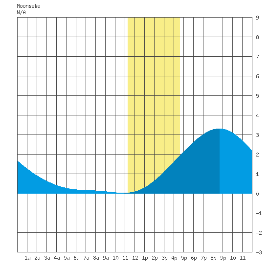 North Bay tide chart for Friday, January 10, 2025