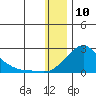 North Bay tide chart for Friday, January 10, 2025
