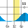 North Bay tide chart for Saturday, January 11, 2025
