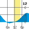 North Bay tide chart for Sunday, January 12, 2025