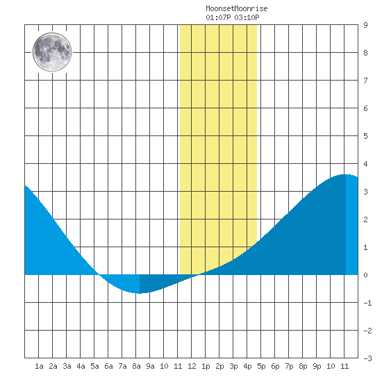 North Bay tide chart for Monday, January 13, 2025