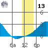 North Bay tide chart for Monday, January 13, 2025
