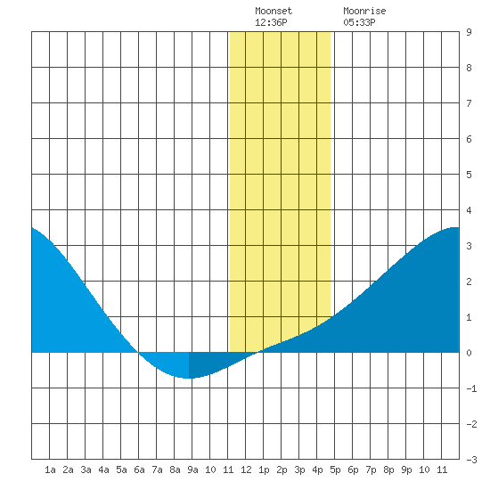 North Bay tide chart for Tuesday, January 14, 2025