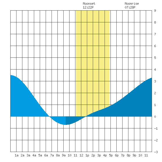 North Bay tide chart for Wednesday, January 15, 2025