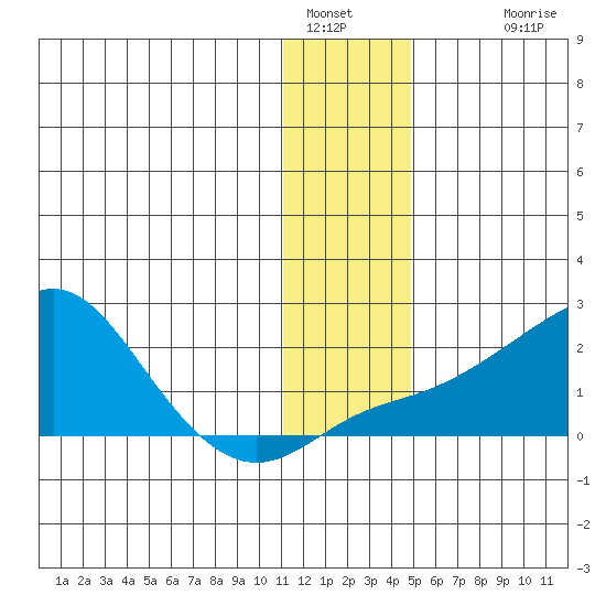 North Bay tide chart for Thursday, January 16, 2025