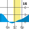 North Bay tide chart for Thursday, January 16, 2025