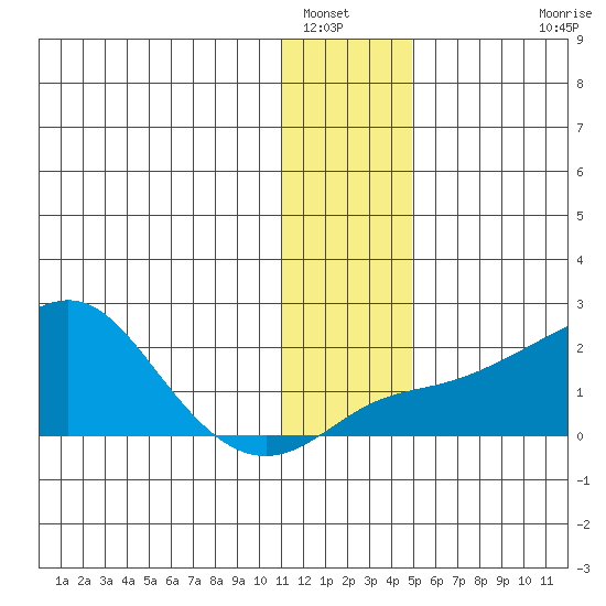 North Bay tide chart for Friday, January 17, 2025