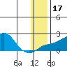 North Bay tide chart for Friday, January 17, 2025