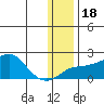 North Bay tide chart for Saturday, January 18, 2025