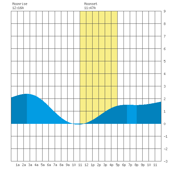 North Bay tide chart for Sunday, January 19, 2025