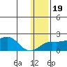 North Bay tide chart for Sunday, January 19, 2025