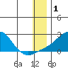 North Bay tide chart for Wednesday, January 1, 2025