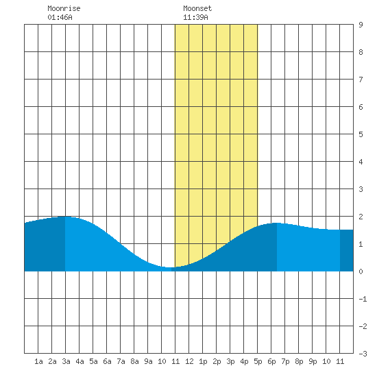 North Bay tide chart for Monday, January 20, 2025