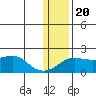 North Bay tide chart for Monday, January 20, 2025
