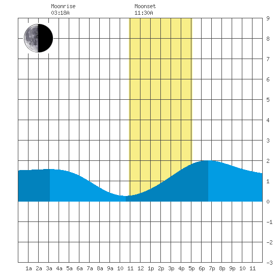 North Bay tide chart for Tuesday, January 21, 2025