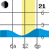 North Bay tide chart for Tuesday, January 21, 2025