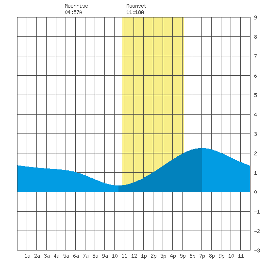 North Bay tide chart for Wednesday, January 22, 2025