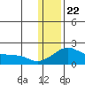 North Bay tide chart for Wednesday, January 22, 2025