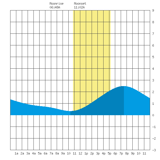 North Bay tide chart for Thursday, January 23, 2025