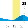 North Bay tide chart for Thursday, January 23, 2025