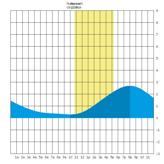 North Bay tide chart for Friday, January 24, 2025