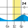 North Bay tide chart for Friday, January 24, 2025