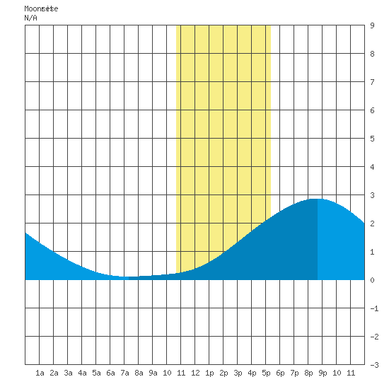 North Bay tide chart for Saturday, January 25, 2025