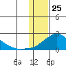 North Bay tide chart for Saturday, January 25, 2025