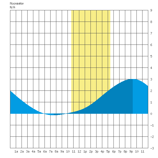North Bay tide chart for Sunday, January 26, 2025