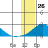 North Bay tide chart for Sunday, January 26, 2025