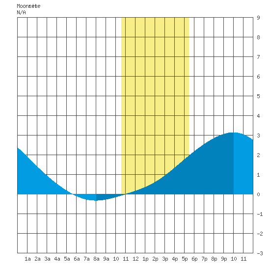 North Bay tide chart for Monday, January 27, 2025