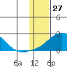 North Bay tide chart for Monday, January 27, 2025