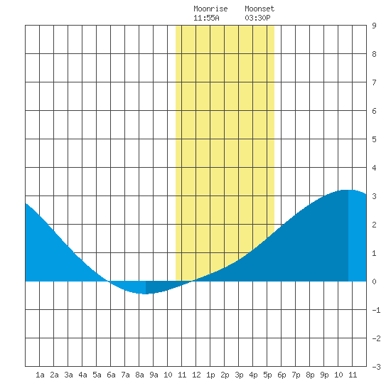 North Bay tide chart for Tuesday, January 28, 2025