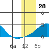North Bay tide chart for Tuesday, January 28, 2025