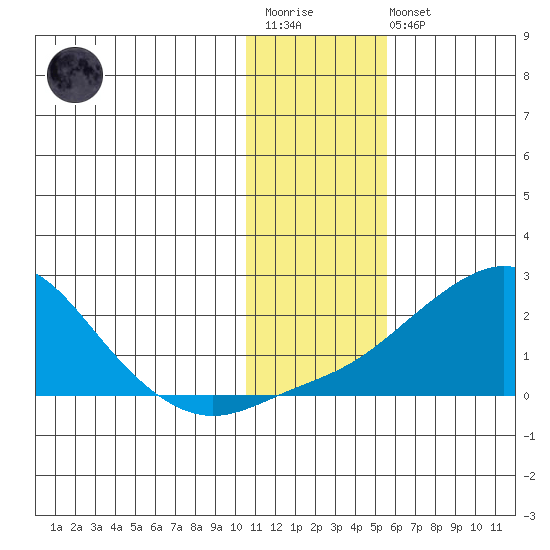 North Bay tide chart for Wednesday, January 29, 2025