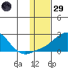 North Bay tide chart for Wednesday, January 29, 2025