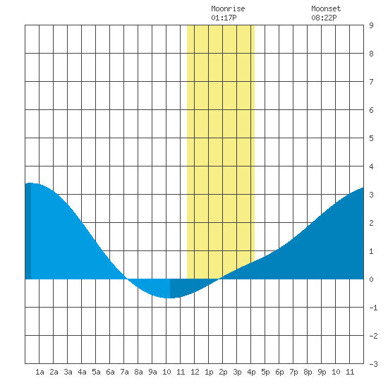 North Bay tide chart for Thursday, January 2, 2025