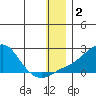 North Bay tide chart for Thursday, January 2, 2025